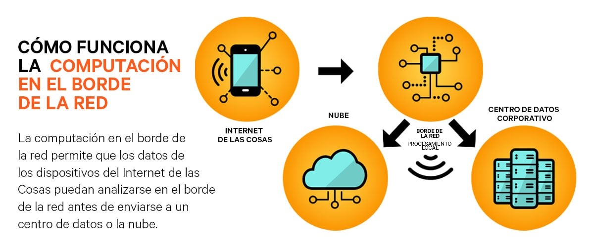 Edge computing