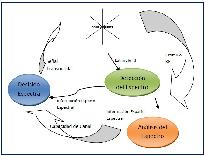 Revisión al desarrollo de la Tecnología de Radio Cognitiva en Bandas VHF – UHF en el Ecuador